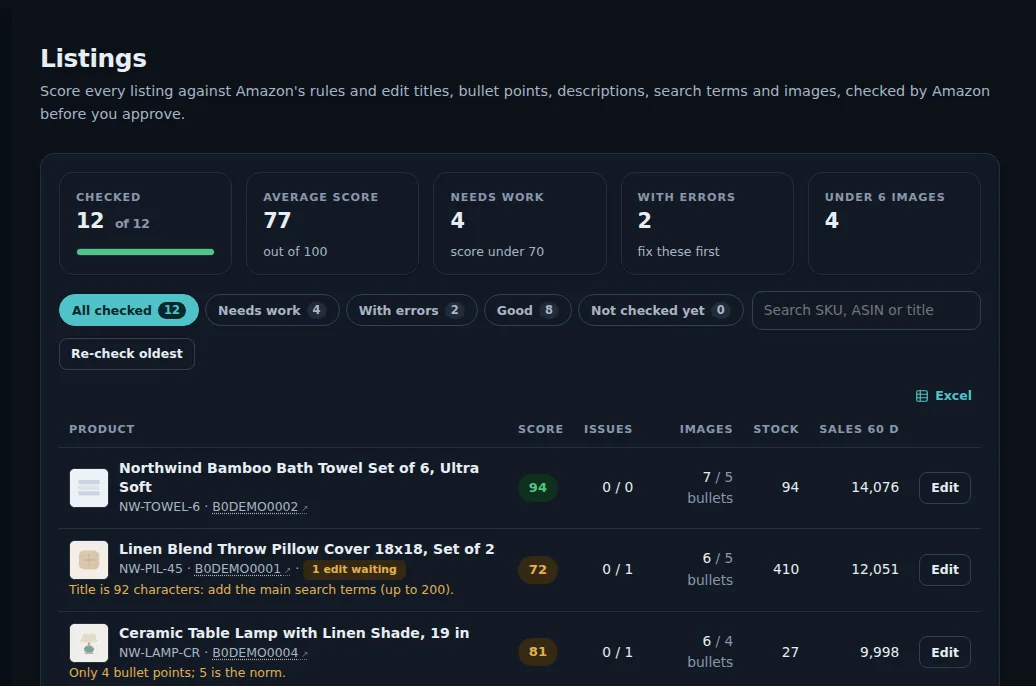 Listings screen of a demo store: 12 listings checked, average score 77 of 100, 4 that need work, 2 with errors, and each product with its score, issues, images, stock and 60-day sales, with notes such as a title that can be longer