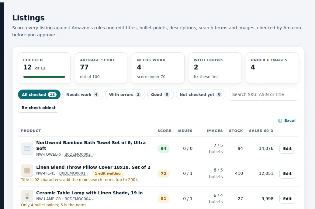 Listings screen of a demo store: 12 listings checked, average score 77 of 100, 4 that need work, 2 with errors, and each product with its score, issues, images, stock and 60-day sales, with notes such as a title that can be longer