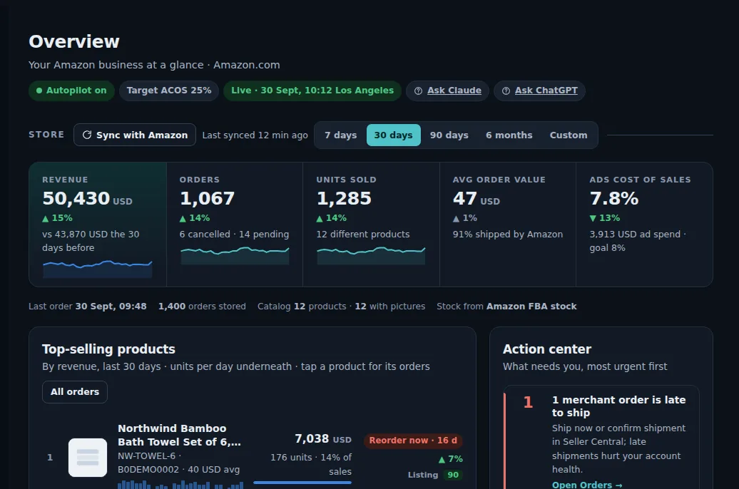 Overview of a demo store: revenue 50,430 USD up 15%, 1,067 orders, ads cost of sales 7.8%, top-selling products and the action center