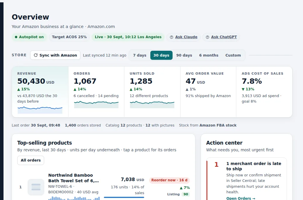 Overview of a demo store: revenue 50,430 USD up 15%, 1,067 orders, ads cost of sales 7.8%, top-selling products and the action center