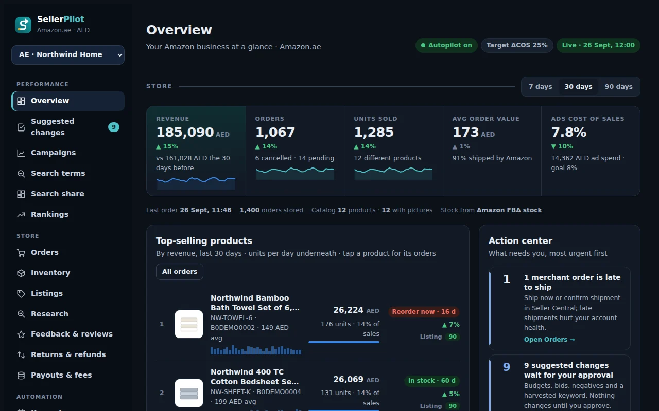 SellerPilot overview: store revenue, ad spend, action center and top products for a demo store