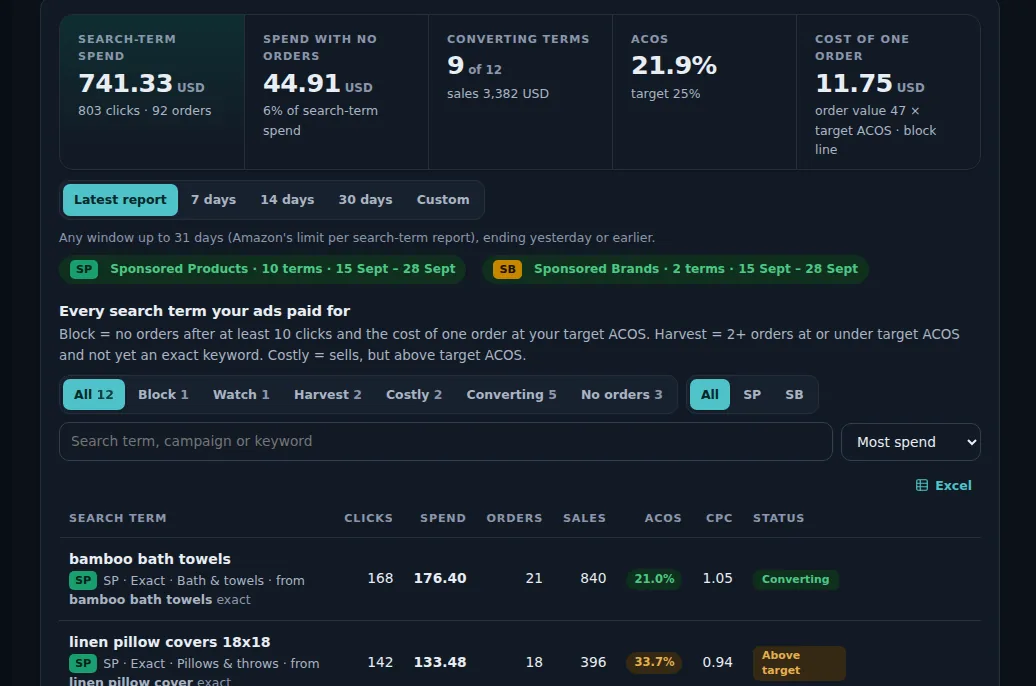 Search terms screen of a demo store: search-term spend 741 USD, spend with no orders, converting terms, ACOS 21.9% against a 25% target, and every search term with clicks, spend, orders, ACOS and a status such as Converting or Above target