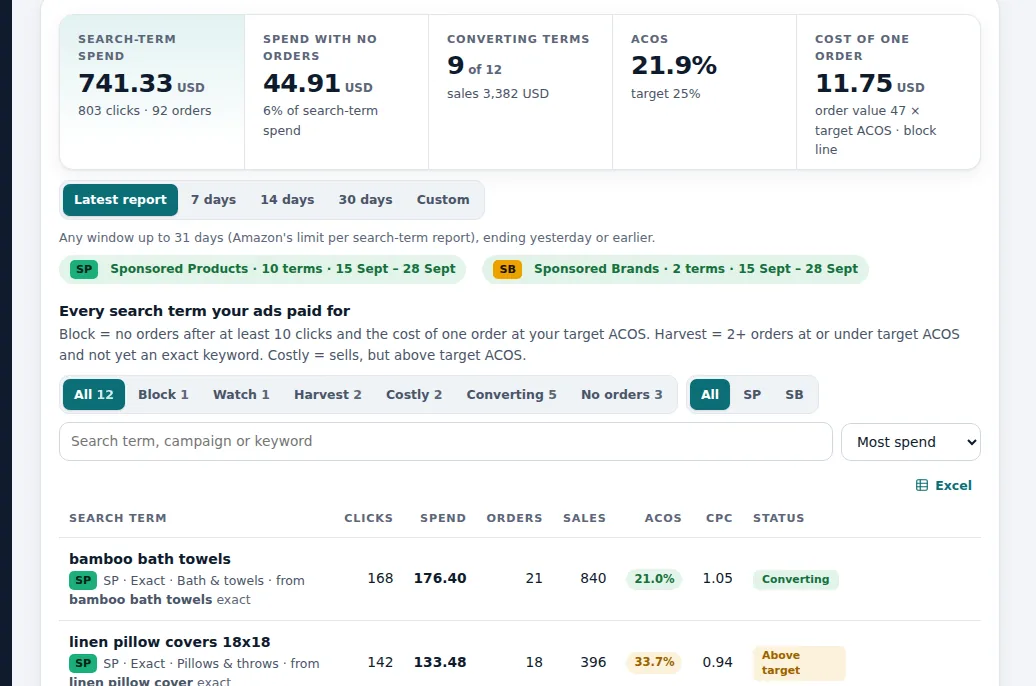 Search terms screen of a demo store: search-term spend 741 USD, spend with no orders, converting terms, ACOS 21.9% against a 25% target, and every search term with clicks, spend, orders, ACOS and a status such as Converting or Above target
